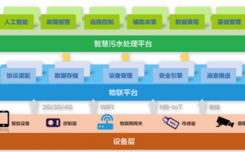 為什么說智慧水務(wù)是水處理行業(yè)的發(fā)展趨勢？